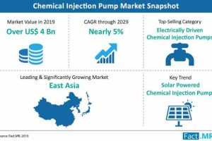 Chemical Injection Metering Pumps Market Prediction | LEWA GmbH, The McFarland Group, IDEX Corporation, SEKO, SPX FLOW, Milton Roy, SkoFlo Industries Inc.