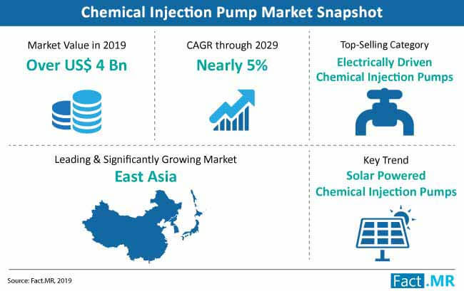 Chemical Injection Metering Pumps Market Prediction | LEWA GmbH, The McFarland Group, IDEX Corporation, SEKO, SPX FLOW, Milton Roy, SkoFlo Industries Inc.